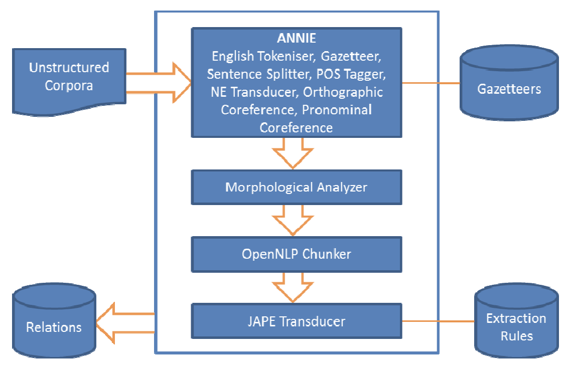 Knowledge extraction tools