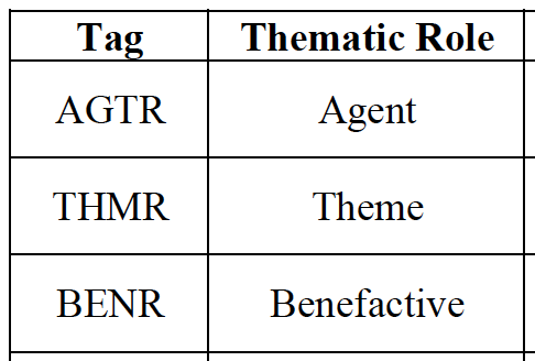 Sample extracted thematic roles from Filipino sentences