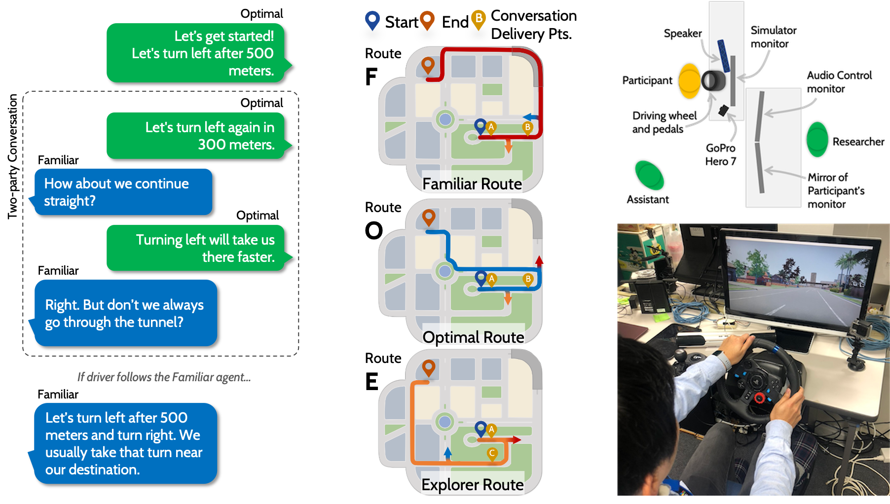 The sample two-party conversation, the three routes used and the Wizard-of-Oz setup in the pilot study